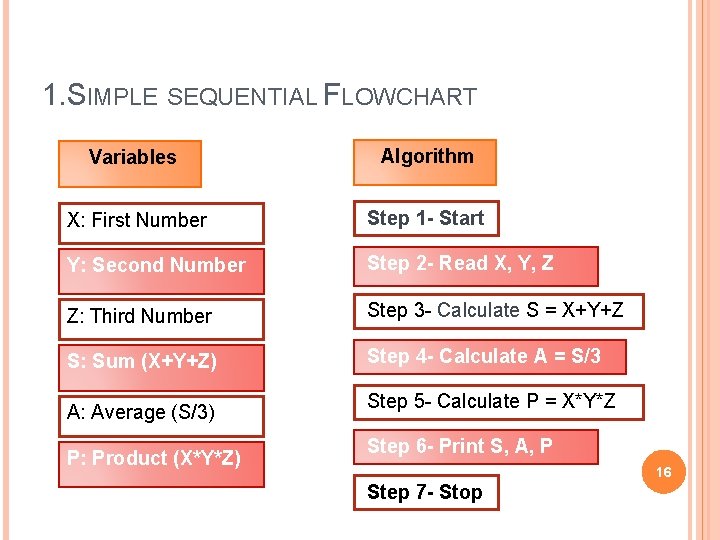 1. SIMPLE SEQUENTIAL FLOWCHART Variables Algorithm X: First Number Step 1 - Start Y: