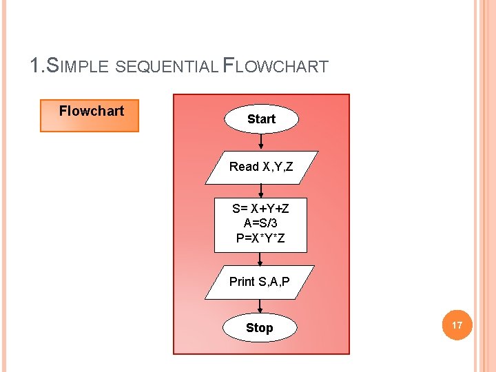 1. SIMPLE SEQUENTIAL FLOWCHART Flowchart Start Read X, Y, Z S= X+Y+Z A=S/3 P=X*Y*Z