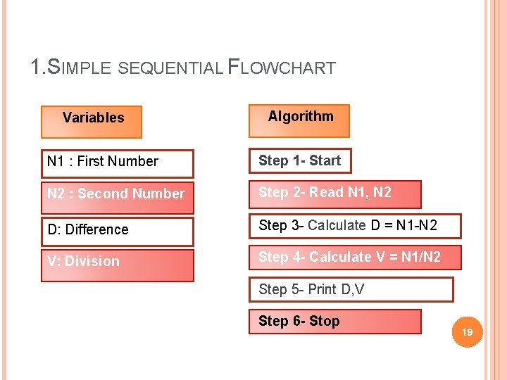 1. SIMPLE SEQUENTIAL FLOWCHART Variables Algorithm N 1 : First Number Step 1 -