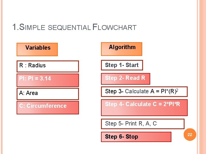 1. SIMPLE SEQUENTIAL FLOWCHART Variables Algorithm R : Radius Step 1 - Start PI: