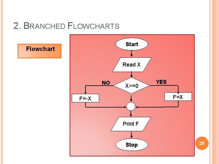 2. BRANCHED FLOWCHARTS Start Flowchart Read X NO X>=0 YES F=X F=-X Print F