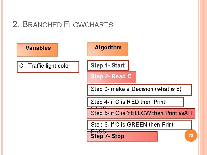 2. BRANCHED FLOWCHARTS Variables C : Traffic light color Algorithm Step 1 - Start