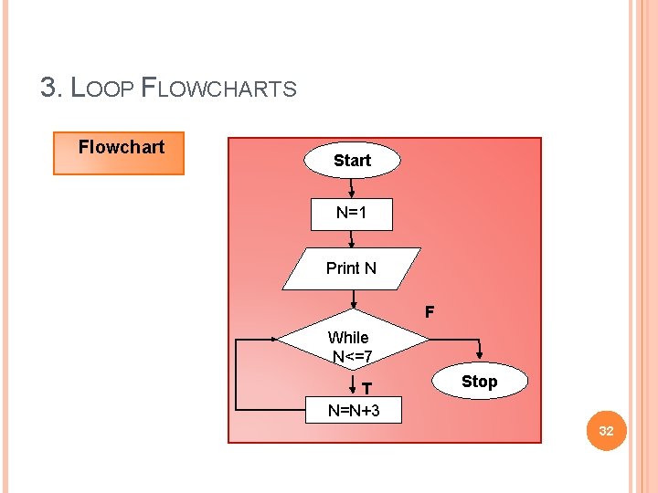 3. LOOP FLOWCHARTS Flowchart Start N=1 Print N F While N<=7 T N=N+3 Stop