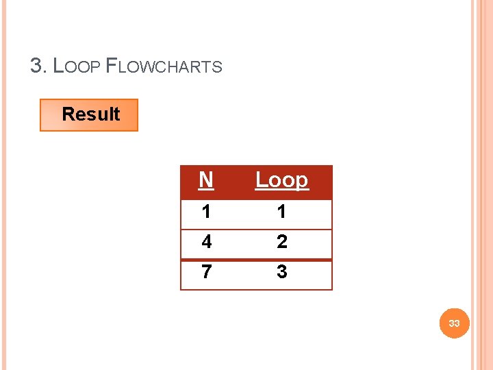 3. LOOP FLOWCHARTS Result N Loop 1 1 4 2 7 3 33 