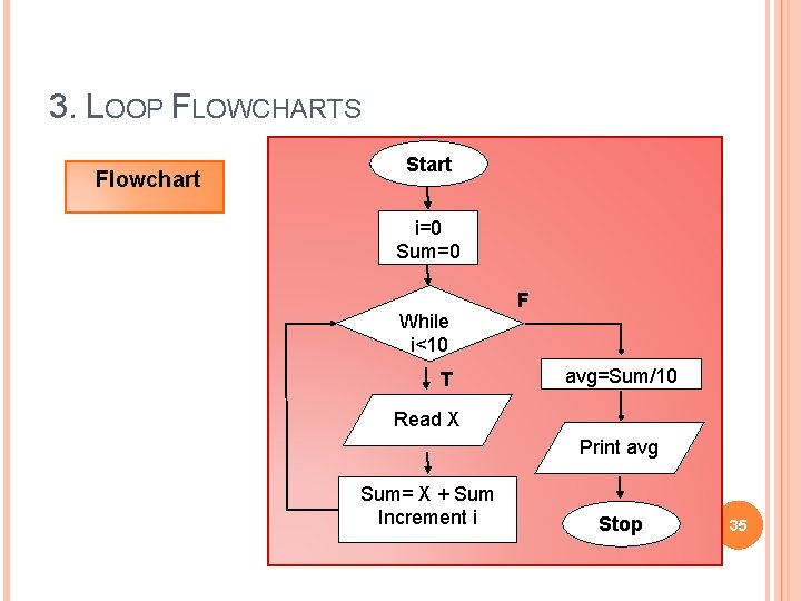 3. LOOP FLOWCHARTS Flowchart Start i=0 Sum=0 While i<10 T F avg=Sum/10 Read X