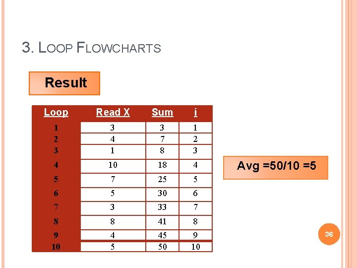 3. LOOP FLOWCHARTS Result Loop Read X Sum i 1 2 3 3 4