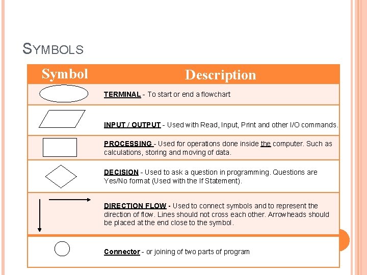 SYMBOLS Symbol Description TERMINAL - To start or end a flowchart INPUT / OUTPUT