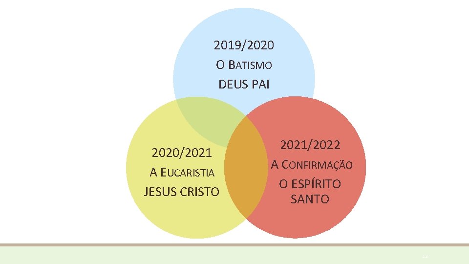 2019/2020 O BATISMO DEUS PAI 2020/2021 A EUCARISTIA JESUS CRISTO 2021/2022 A CONFIRMAÇÃO O