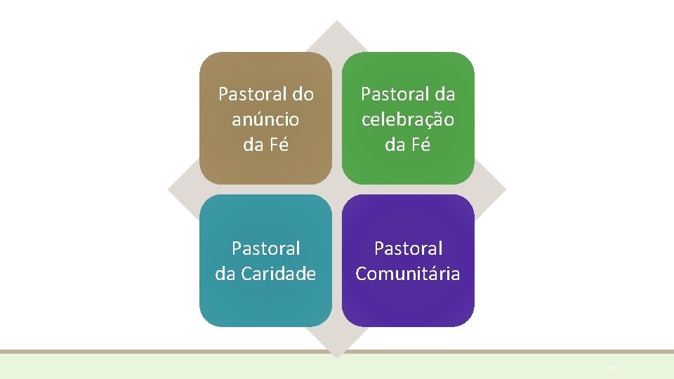 Pastoral do anúncio da Fé Pastoral da celebração da Fé Pastoral da Caridade Pastoral