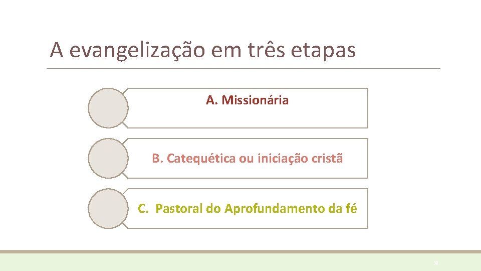 A evangelização em três etapas A. Missionária (primeiro anúncio, conversão inicial) B. Catequética ou A evangelização em três etapas A. Missionária (primeiro anúncio, conversão inicial) B. Catequética ou
