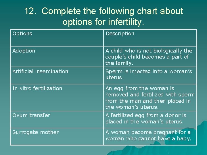 12. Complete the following chart about options for infertility. Options Description Adoption A child