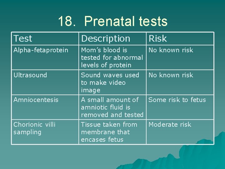 18. Prenatal tests Test Description Risk Alpha-fetaprotein Mom’s blood is No known risk tested