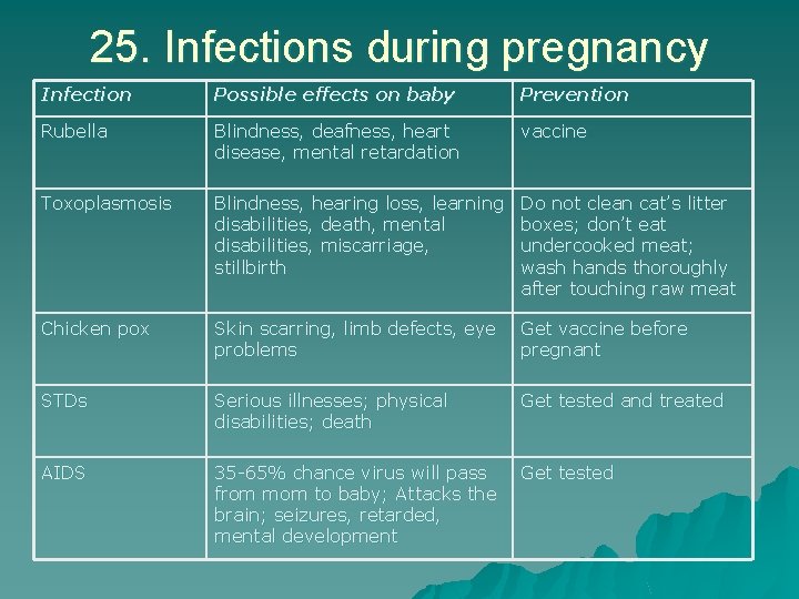 25. Infections during pregnancy Infection Possible effects on baby Prevention Rubella Blindness, deafness, heart