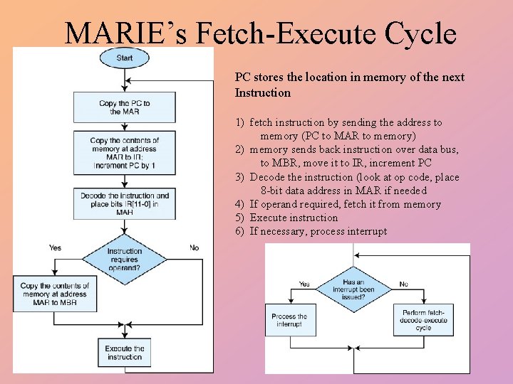 MARIE’s Fetch-Execute Cycle PC stores the location in memory of the next Instruction 1)