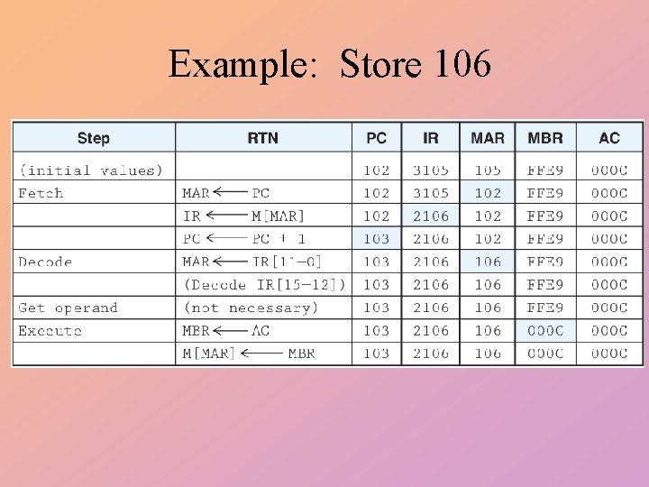 Example: Store 106 