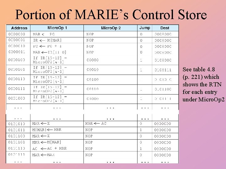 Portion of MARIE’s Control Store See table 4. 8 (p. 221) which shows the