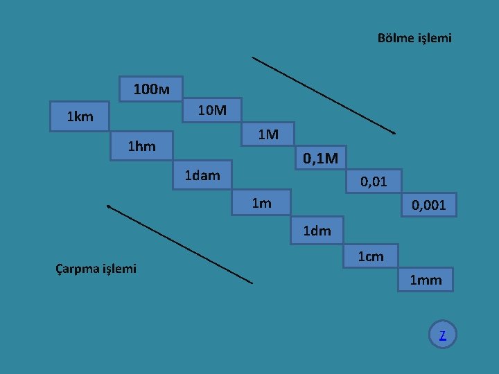 Bölme işlemi 1000 M 10 M 1 km 1 M 1 hm 0, 1