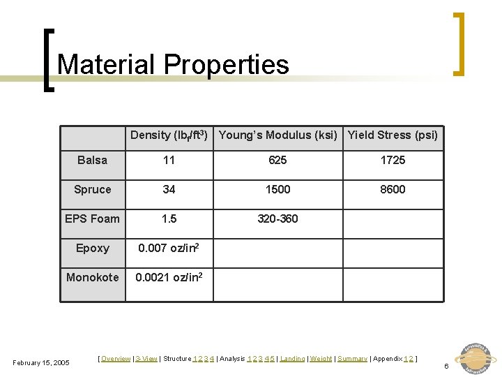 Material Properties Density (lbf/ft 3) Young’s Modulus (ksi) Yield Stress (psi) Balsa 11 625