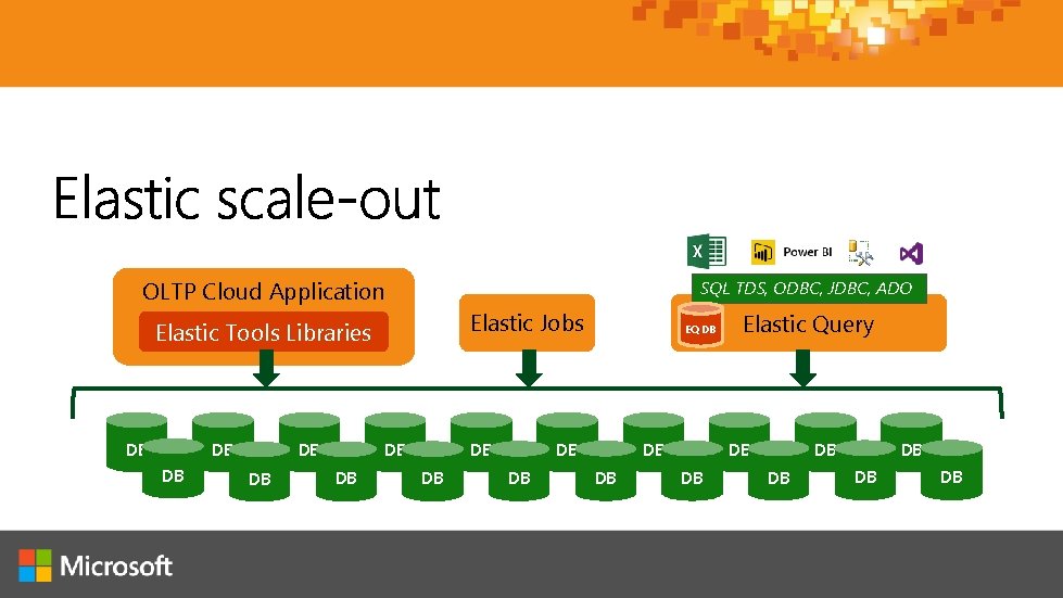 OLTP Cloud Application SQL TDS, ODBC, JDBC, ADO Elastic Jobs Elastic Tools Libraries DB