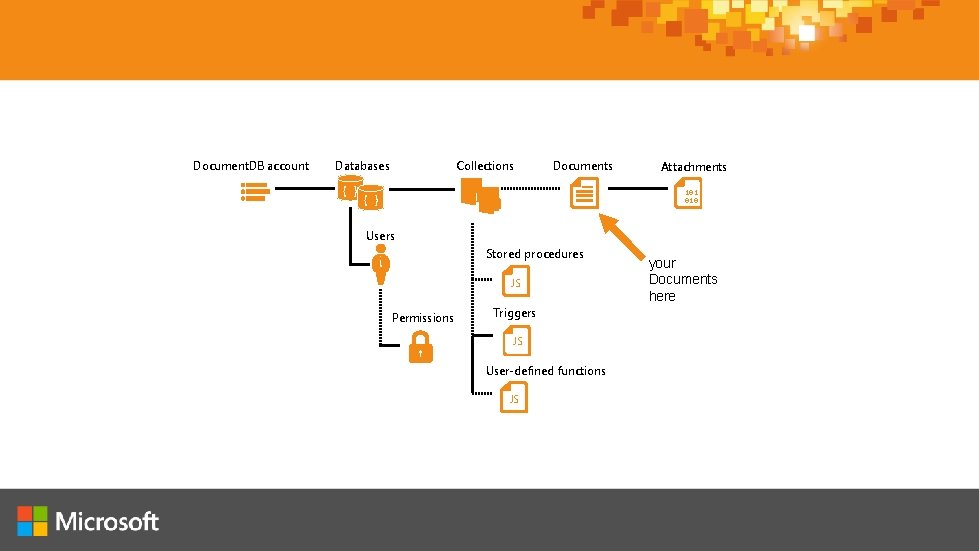 Document. DB account Databases { } Collections Documents Attachments 101 010 { } Users
