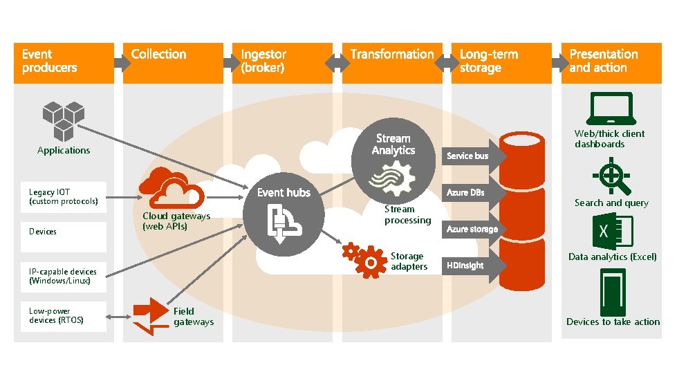 Web/thick client dashboards Applications Legacy IOT (custom protocols) Devices Cloud gateways (web APIs) Storage