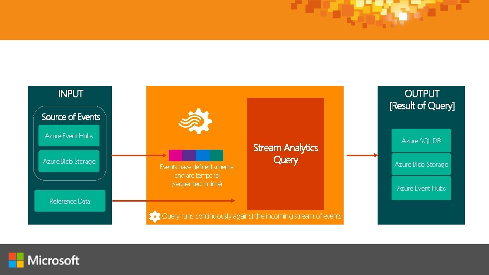 Azure Event Hubs Azure Blob Storage Azure SQL DB Events have defined schema and