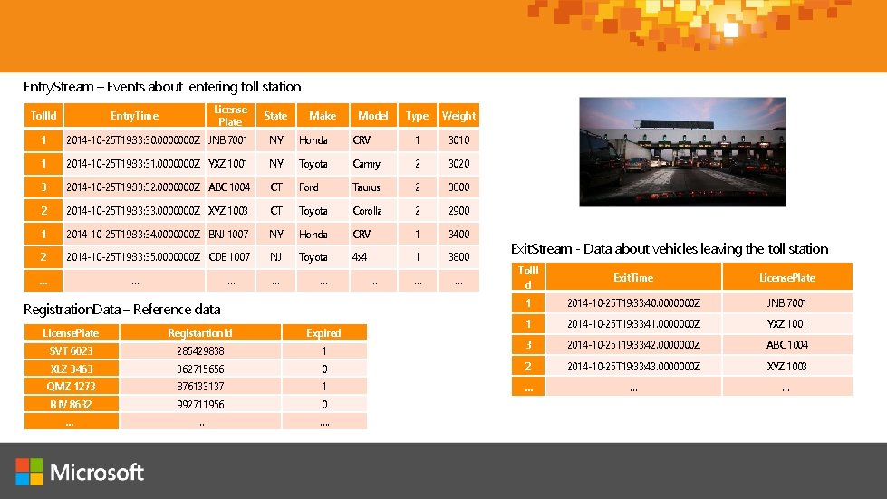 Entry. Stream – Events about entering toll station Toll. Id License Plate Entry. Time