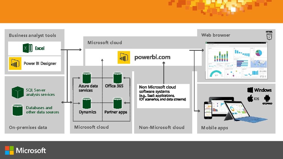 Web browser Business analyst tools Microsoft cloud SQL Server analysis services Databases and other