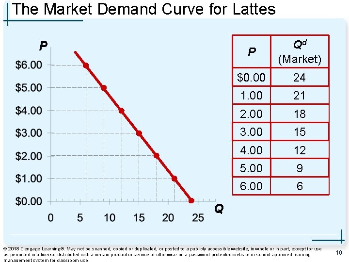 The Market Demand Curve for Lattes P P Qd (Market) $0. 00 24 1.