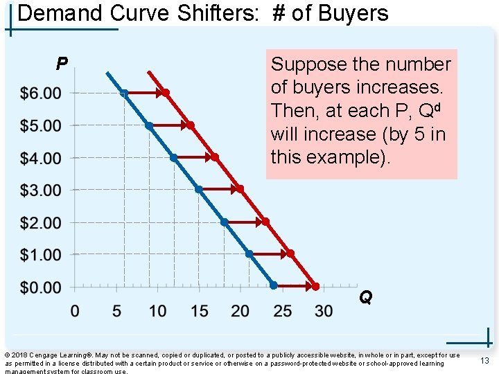 Demand Curve Shifters: # of Buyers P Suppose the number of buyers increases. Then,