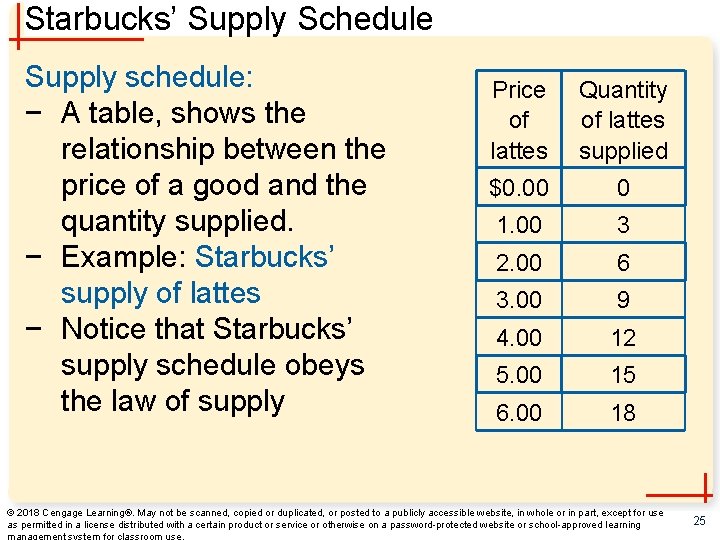 Starbucks’ Supply Schedule Supply schedule: − A table, shows the relationship between the price