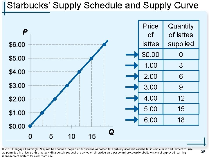 Starbucks’ Supply Schedule and Supply Curve P Price of lattes Quantity of lattes supplied