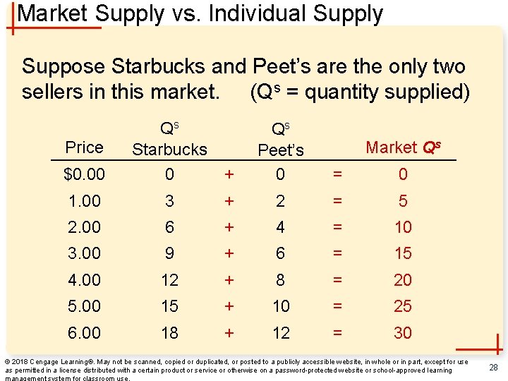 Market Supply vs. Individual Supply Suppose Starbucks and Peet’s are the only two sellers