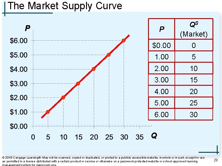 The Market Supply Curve P QS (Market) $0. 00 0 1. 00 5 2.