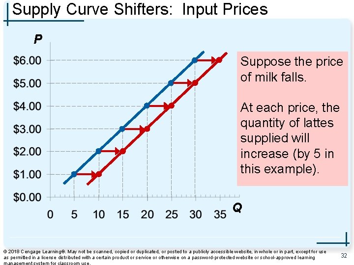 Supply Curve Shifters: Input Prices P Suppose the price of milk falls. At each