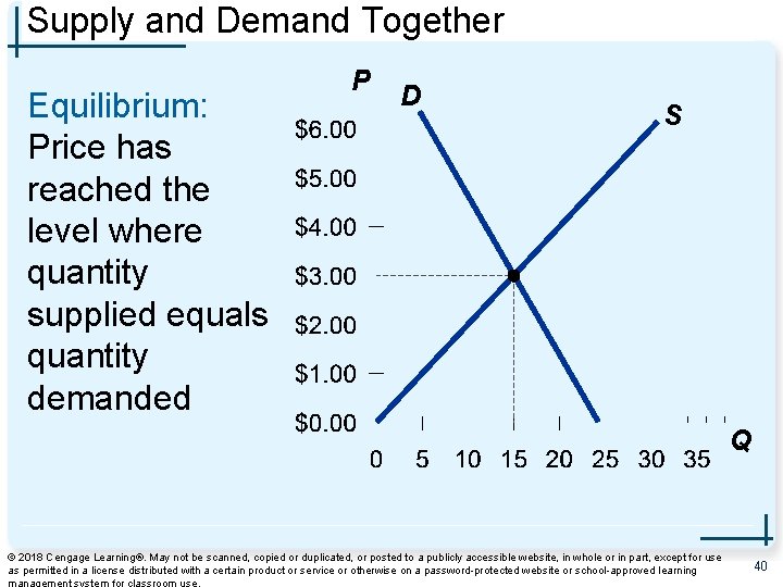 Supply and Demand Together Equilibrium: Price has reached the level where quantity supplied equals