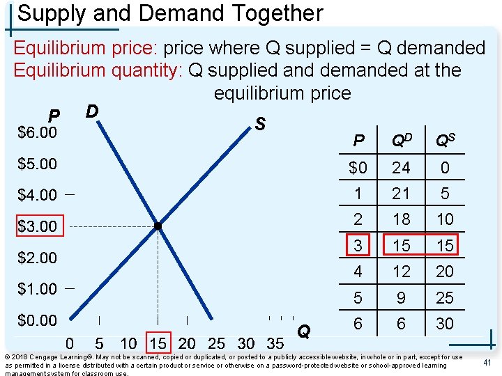 Supply and Demand Together Equilibrium price: price where Q supplied = Q demanded Equilibrium