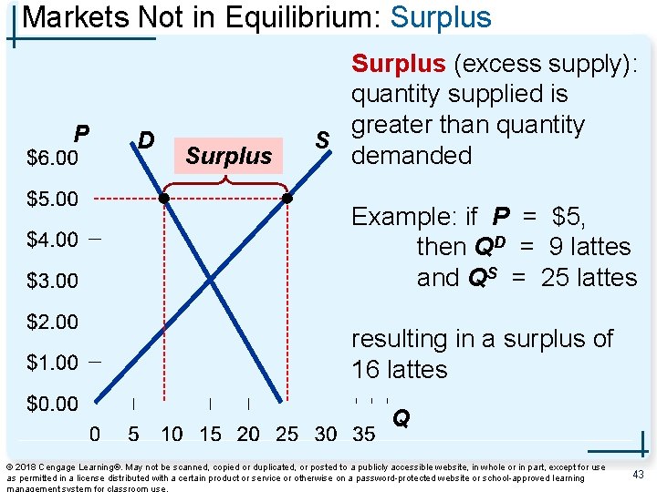 Markets Not in Equilibrium: Surplus P D Surplus (excess supply): quantity supplied is greater