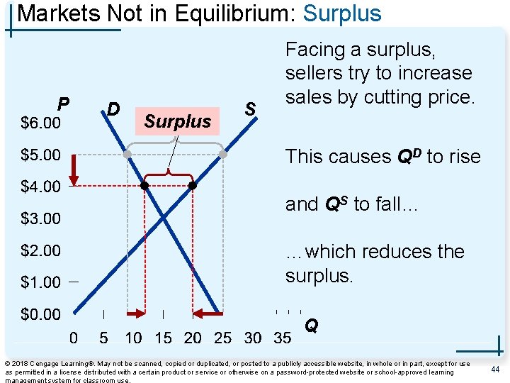 Markets Not in Equilibrium: Surplus P D Surplus S Facing a surplus, sellers try