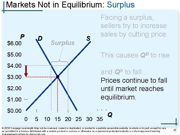Markets Not in Equilibrium: Surplus P D Surplus S Facing a surplus, sellers try