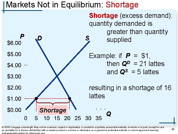 Markets Not in Equilibrium: Shortage P D Shortage (excess demand): quantity demanded is greater