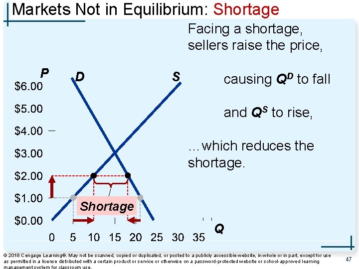 Markets Not in Equilibrium: Shortage Facing a shortage, sellers raise the price, P D
