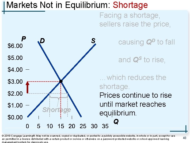 Markets Not in Equilibrium: Shortage Facing a shortage, sellers raise the price, P D