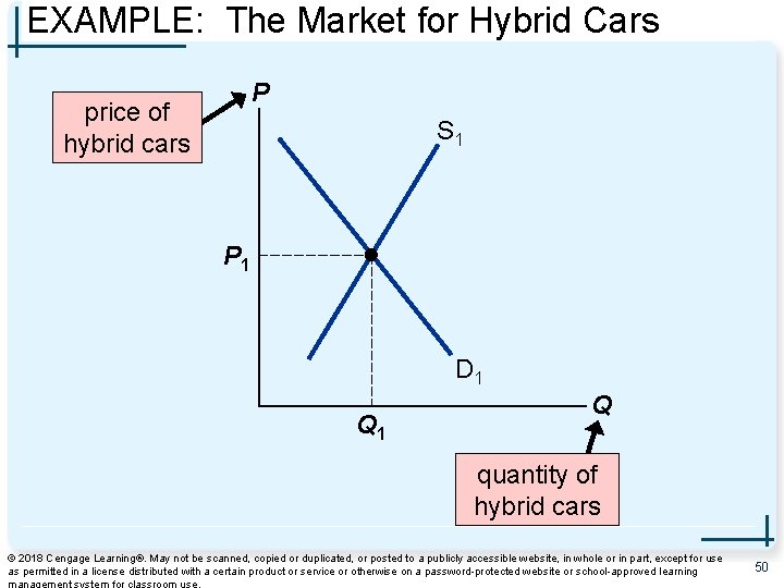 EXAMPLE: The Market for Hybrid Cars P price of hybrid cars S 1 P