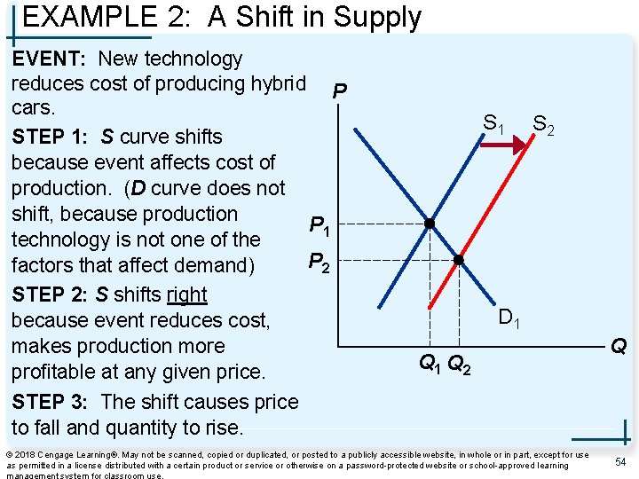 EXAMPLE 2: A Shift in Supply EVENT: New technology reduces cost of producing hybrid