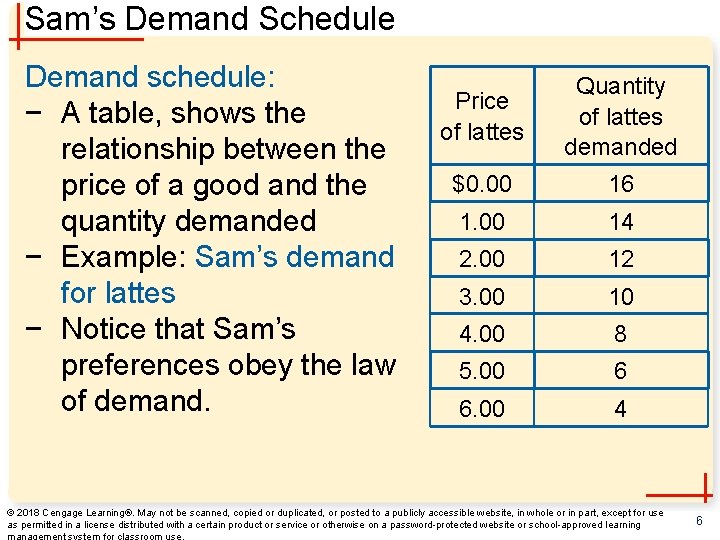 Sam’s Demand Schedule Demand schedule: − A table, shows the relationship between the price