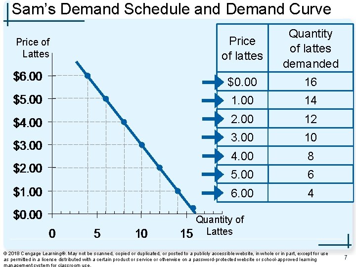 Sam’s Demand Schedule and Demand Curve Price of Lattes Price of lattes Quantity of