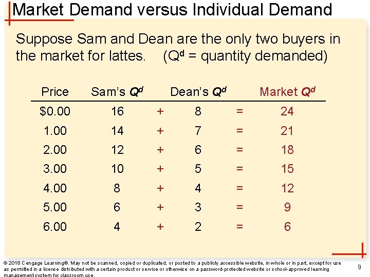 Market Demand versus Individual Demand Suppose Sam and Dean are the only two buyers
