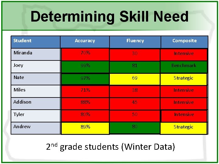 Determining Skill Need Student Accuracy Fluency Composite Miranda 70% 30 Intensive Joey 99% 81