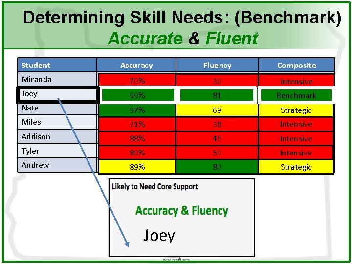 Determining Skill Needs: (Benchmark) Accurate & Fluent Student Accuracy Fluency Composite Miranda 70% 30